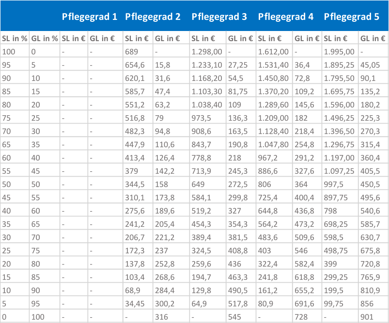 SL in % GL in % SL in € GL in € SL in € GL in € SL in € GL in € SL in € GL in € SL in € GL in € 100 0 - - 689 - 1.298,00 - 1.612,00 - 1.995,00 - 95 5 - - 654,6 15,8 1.233,10 27,25 1.531,40 36,4 1.895,25 45,05 90 10 - - 620,1 31,6 1.168,20 54,5 1.450,80 72,8 1.795,50 90,1 85 15 - - 585,7 47,4 1.103,30 81,75 1.370,20 109,2 1.695,75 135,2 80 20 - - 551,2 63,2 1.038,40 109 1.289,60 145,6 1.596,00 180,2 75 25 - - 516,8 79 973,5 136,3 1.209,00 182 1.496,25 225,3 70 30 - - 482,3 94,8 908,6 163,5 1.128,40 218,4 1.396,50 270,3 65 35 - - 447,9 110,6 843,7 190,8 1.047,80 254,8 1.296,75 315,4 60 40 - - 413,4 126,4 778,8 218 967,2 291,2 1.197,00 360,4 55 45 - - 379 142,2 713,9 245,3 886,6 327,6 1.097,25 405,5 50 50 - - 344,5 158 649 272,5 806 364 997,5 450,5 45 55 - - 310,1 173,8 584,1 299,8 725,4 400,4 897,75 495,6 40 60 - - 275,6 189,6 519,2 327 644,8 436,8 798 540,6 35 65 - - 241,2 205,4 454,3 354,3 564,2 473,2 698,25 585,7 30 70 - - 206,7 221,2 389,4 381,5 483,6 509,6 598,5 630,7 25 75 - - 172,3 237 324,5 408,8 403 546 498,75 675,8 20 80 - - 137,8 252,8 259,6 436 322,4 582,4 399 720,8 15 85 - - 103,4 268,6 194,7 463,3 241,8 618,8 299,25 765,9 10 90 - - 68,9 284,4 129,8 490,5 161,2 655,2 199,5 810,9 5 95 - - 34,45 300,2 64,9 517,8 80,9 691,6 99,75 856 0 100 - - - 316 - 545 - 728 - 901 Pflegegrad 1 Pflegegrad 2 Pflegegrad 3 Pflegegrad 4 Pflegegrad 5