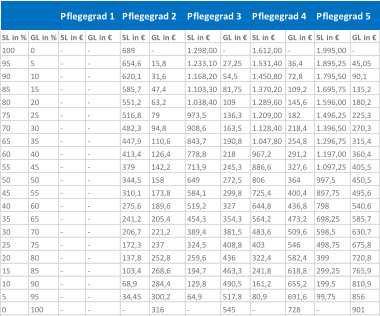 SL in % GL in % SL in € GL in € SL in € GL in € SL in € GL in € SL in € GL in € SL in € GL in € 100 0 - - 689 - 1.298,00 - 1.612,00 - 1.995,00 - 95 5 - - 654,6 15,8 1.233,10 27,25 1.531,40 36,4 1.895,25 45,05 90 10 - - 620,1 31,6 1.168,20 54,5 1.450,80 72,8 1.795,50 90,1 85 15 - - 585,7 47,4 1.103,30 81,75 1.370,20 109,2 1.695,75 135,2 80 20 - - 551,2 63,2 1.038,40 109 1.289,60 145,6 1.596,00 180,2 75 25 - - 516,8 79 973,5 136,3 1.209,00 182 1.496,25 225,3 70 30 - - 482,3 94,8 908,6 163,5 1.128,40 218,4 1.396,50 270,3 65 35 - - 447,9 110,6 843,7 190,8 1.047,80 254,8 1.296,75 315,4 60 40 - - 413,4 126,4 778,8 218 967,2 291,2 1.197,00 360,4 55 45 - - 379 142,2 713,9 245,3 886,6 327,6 1.097,25 405,5 50 50 - - 344,5 158 649 272,5 806 364 997,5 450,5 45 55 - - 310,1 173,8 584,1 299,8 725,4 400,4 897,75 495,6 40 60 - - 275,6 189,6 519,2 327 644,8 436,8 798 540,6 35 65 - - 241,2 205,4 454,3 354,3 564,2 473,2 698,25 585,7 30 70 - - 206,7 221,2 389,4 381,5 483,6 509,6 598,5 630,7 25 75 - - 172,3 237 324,5 408,8 403 546 498,75 675,8 20 80 - - 137,8 252,8 259,6 436 322,4 582,4 399 720,8 15 85 - - 103,4 268,6 194,7 463,3 241,8 618,8 299,25 765,9 10 90 - - 68,9 284,4 129,8 490,5 161,2 655,2 199,5 810,9 5 95 - - 34,45 300,2 64,9 517,8 80,9 691,6 99,75 856 0 100 - - - 316 - 545 - 728 - 901 Pflegegrad 1 Pflegegrad 2 Pflegegrad 3 Pflegegrad 4 Pflegegrad 5