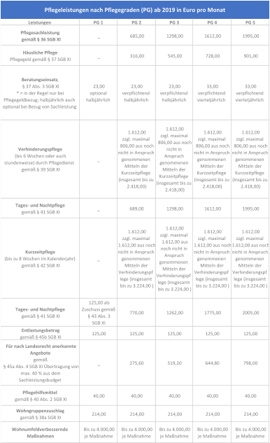Leistungen  PG 1  PG 2 PG 3 PG 4 PG 5 Pflegesachleistung                                    gemäß § 36 SGB XI _ 685,00 1298,00 1612,00 1995,00 Häusliche Pflege                       Pflegegeld gemäß § 37 SGB XI _ 316,00 545,00 728,00 901,00 Tages- und Nachtpflege                           gemäß § 41 SGB XI _ 689,00 1298,00 1612,00 1995,00 Kurzzeitpflege                                                    (bis zu 8 Wochen im Kalenderjahr)  gemäß § 42 SGB XI  _ 1.612,00 zzgl. maximal  1.612,00 aus noch  nicht in Anspruch  genommenen  Mitteln der  Verhinderungspf lege (insgesamt  bis zu 3.224,00 ) 1.612,00 zzgl. maximal  1.612,00 aus  noch nicht in  Anspruch  genommenen  Mitteln der  Verhinderungspf lege (insgesamt  bis zu 3.224,00 ) 1.612,00 zzgl. maximal  1.612,00 aus noch  nicht in Anspruch  genommenen  Mitteln der  Verhinderungspf lege (insgesamt  bis zu 3.224,00 ) 1.612,00 zzgl. maximal  1.612,00 aus noch  nicht in Anspruch  genommenen  Mitteln der  Verhinderungspf lege (insgesamt  bis zu 3.224,00 ) Tages- und Nachtpflege                            gemäß § 41 SGB XI 125,00 als  Zuschuss gemäß  § 43 Abs. 3  SGB XI  770,00 1262,00 1775,00 2005,00 Entlastungsbetrag                                       gemäß § 45b SGB XI 125,00 125,00 125,00 125,00 125,00 Für nach Landesrecht anerkannte  Angebote                                                    gemäß  § 45a Abs. 4 SGB XI Übertragung von  max. 40 % aus dem  Sachleistungsbudget  _ 275,60 519,20 644,80 798,00 Pflegehilfsmittel                                          gemäß § 40 Abs. 2 SGB XI 40,00 40,00 40,00 40,00 40,00 Wohngruppenzuschlag                              gemäß § 38a SGB XI  214,00 214,00 214,00 214,00 214,00 Wohnumfeldverbessernde  Maßnahmen Bis zu 4.000,00           je Maßnahme Bis zu 4.000,00           je Maßnahme Bis zu 4.000,00           je Maßnahme Bis zu 4.000,00           je Maßnahme Bis zu 4.000,00           je Maßnahme 1.612,00 zzgl. maximal  806,00 aus noch  nicht in Anspruch  genommenen  Mitteln der  Kurzzeitpflege  (insgesamt bis zu   2.418,00) Verhinderungspflege                                       (bis 6 Wochen oder auch  stundenweise) durch Pflegedienst  gemäß § 39 SGB XI  _ 1.612,00 zzgl. maximal  806,00 aus noch  nicht in Anspruch  genommenen  Mitteln der  Kurzzeitpflege  (insgesamt bis zu   2.418,00) 1.612,00 zzgl. maximal  806,00 aus noch  nicht in  Anspruch  genommenen  Mitteln der  Kurzzeitpflege  (insgesamt bis zu   2.418,00) 1.612,00 zzgl. maximal  806,00 aus noch  nicht in Anspruch  genommenen  Mitteln der  Kurzzeitpflege  (insgesamt bis zu   2.418,00) Pflegeleistungen nach Pflegegraden (PG) ab 2019 in Euro pro Monat Beratungseinsatz ,  § 37 Abs. 3 SGB XI * = in der Regel nur bei  Pflegegeldbezug; halbjährlich auch  optional bei Bezug von Sachleistung 23,00                                               optional                       halbjährlich 23,00  verpflichtend  halbjährlich 23,00  verpflichtend  halbjährlich 33,00  verpflichtend  vierteljährlich 33,00  verpflichtend  vierteljährlich