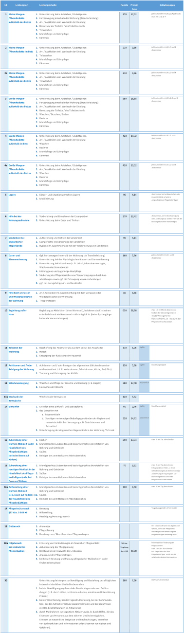 LK  Leistungsart Leistungsinhalte Punkte  Preis in            Euro  Erläuterungen 1 1. Unterstützung beim Aufstehen / Zubettgehen 370 17,02      2. Fortbewegung innerhalb der Wohnung (Transferleistung) 3. An- / Auskleiden inkl. Wechseln der Kleidung 4. Benutzung der Toilette / des Toilettenstuhls 5. Teilwaschen 6. Mundpflege und Zahnpflege 7. Kämmen 2 1. Unterstützung beim Aufstehen / Zubettgehen 210 9,66        2. An- / Auskleiden inkl. Wechseln der Kleidung 3. Teilwaschen 4. Mundpflege und Zahnpflege 5. Kämmen 2a 1. Unterstützung beim Aufstehen / Zubettgehen 210 9,66        2. An- / Auskleiden inkl. Wechseln der Kleidung 3. Teilwaschen 4. Mundpflege und Zahnpflege 5. Kämmen 3 1. Unterstützung beim Aufstehen / Zubettgehen 580 26,68      2. Fortbewegung innerhalb der Wohnung (Transferleistung) 3. An- / Auskleiden inkl. Wechseln der Kleidung 4. Benutzung der Toilette / des Toilettenstuhls 5. Waschen / Duschen / Baden 6. Rasieren  7. Mundpflege und Zahnpflege 8. Kämmen 4 1. Unterstützung beim Aufstehen / Zubettgehen 420 19,32      2. An- / Auskleiden inkl. Wechseln der Kleidung 3. Waschen 4. Rasieren  5. Mundpflege und Zahnpflege 6. Kämmen 4a 1. Unterstützung beim Aufstehen / Zubettgehen 420 19,32      2. An- / Auskleiden inkl. Wechseln der Kleidung 3. Waschen 4. Rasieren  5. Mundpflege und Zahnpflege 6. Kämmen 5 1. Körper- und situationsgerechtes Lagern 90 4,14        2. Mobilisierung 6 1. Vorbereitung und Einnehmen der Essenportion 270 12,42      2. Unterstützung beim Essen und Trinken 7 1. Aufbereitung und Richten der Sonderkost 90 4,14        2. Sachgerechte Verabreichung der Sonderkost 3. Hygiene im Zusammenhang mit der Verabreichung von Sonderkost 8 1. Ggf. Fortbewegen innerhalb der Wohnung (als Transferleistung) 160 7,36        2. Unterstützung bei der Physiologischen Blasen- und Darmentleerung 3. Unterstützung bei Inkontinenz (z. B. Urinal, Inkontinenzvorlagen, Wechseln des Stomabeutels 4. Intimhygiene und zugehörige Hautpflege 5. Säuberung des Pflegebereiches von Verunreinigungen durch Aus- scheidungen sowie ggf. die Entsorgung von Ausscheidungen  6. ggf. das dazugehörige An- und Auskleiden 9 Hilfe beim Verlassen 1. An-/ Auskleiden im Zusammenhang mit dem Verlassen oder  80 3,68        und Wiederaufsuchen  Wiederaufsuchen der Wohnung der Wohnung 2. Treppensteigen 10 Begleitung außer Begleitung zu Aktivitäten (ohne Wartezeit), bei denen das Erscheinen  630 28,98      Haus erforderlich und ein Hausbesuch nicht möglich ist (keine Spaziergänge kulturelle Veranstaltungen) 11 Beheizen der  1. Beschaffung des Heizmaterials aus dem Vorrat des Haushaltes 110 5,06        täglich Wohnung 2. Heizen 3. Entsorgung der Rückstände im Hausmüll 12 Aufräumen und / oder 1. Aufräumen und / oder Reinigen des allgemeinen üblichen Lebensbe- 130 5,98        täglich Reinigung der Wohnung reiches (umfasst i. d. R. Wohnzimmer, Schlafzimmer, Küche, Bad, Flur) 2. Trennung und Entsorgung des Abfalls 13 Wäscheversorgung 1. Waschen und Pflege der Wäsche und Kleidung (z. B. Bügeln) 380 17,48      wöchentlich 2. Einräumen der Wäsche  13a Wechseln der  Wechseln der Bettwäsche 120 5,52        Bettwäsche 14 Einkaufen 1. Erstellen eines Einkaufs- und Speiseplanes  60 2,76        täglich 2. das Einkaufen von     a.   Lebensmitteln     b.   Sonstigen notwendigen Bedarfsgegenständen der Hygiene und  320 14,72      wöchentlich            hauswirtschaftlcihen Versorgung z. B. Gesichtscreme und             Putzmittel 3. Unterbringung der eingekauften Gegenstände in der Wohnung / Schrank 15 Zubereitung einer  1. Kochen 290 13,34      warmen Mahlzeit in der 2. Mundgerechtes Zubereiten und bedarfsgerechtes Bereitstellen von Häuslichkeit des  Nahrung und Getränken Pflegebedürftigen  3. Spülen (nicht bei Essen auf  4. Reinigen des unmittelbaren Arbeitsbereiches  Rädern) 16 Zubereitung einer  1. Mundgerechtes Zubereiten und bedarfsgerechtes Bereitstellen von 70 3,22        sonstigen Mahlzeit in der Nahrung und Getränken Häuslichkeit des Pflege- 2. Spülen bedürftigen (nicht bei  Essen auf Rädern) 3. Reinigen des unmittelbaren Arbeitsbereiches  16a Aufbereitung einer  1. Mundgerechtes Zubereiten und bedarfsgerechtes Bereitstellen von 100 4,60        warmen Mahlzeit  Nahrung und Getränken (z. B. Essen auf Rädern) in  2. Spülen der Häuslichkeit des  3. Reinigen des unmittelbaren Arbeitsbereiches  Pflegebedürftigen  17 Pflegeeinsätze nach  1. Beratung §37 Abs. 3 SGB XI 2. Hilfestellung 3. Bestätigung Beratungsbesuch 18 Erstbesuch 1. Anamnese 2. Pflegeplanung 3. Beratung zum / Abschluss eines Pflegevertrages 18a Folgebesuch 1. Erfassung von Veränderungen im häuslichen Pflegeumfeld 70% der bei veränderter 2. Aktualisierung der Pflegeplanung Vergütung Pflegesituation 3. Beratung bei der Auswahl der Leistungen  des LK 18 28,70      4. Anpassung des Pflegevertrages 5. bei Bedarf Beratung und Planung pflegerischer Maßnahmen in der    finalen Lebensphase 30 Unterstützungsleistungen zur Bewältigung und Gestaltung des alltäglichen 160 7,36        Lebens im häuslichen Umfeld insbesondere 1. bei der Bewältigung psychosozialer Problemlagen oder von Gefähr- dungen (z. B. durch Hilfen zur Kommunikation, emotionale Unterstützung Präsenz) 2. bei der Orientierung, bei der Tagesstrukturierung, bei der Kommunika- tion, bei der Aufrechterhaltung sozialer Kontakte und bei bedürfnisge- rechten Beschäftigungen im Alltag sowie 3. durch Maßnahmen zur kognitiven Aktivierung (z. B. durch Hilfen, die das Erkennen von Personen aus dem näheren Umfeld ermöglichen,  Erinnern an wesentliche Ereignisse und Beobachtungen, Verstehen von Sachverhalten und Informationen oder Erkennen von Risiken und  Gefahren). Große Morgen- /Abendtoilette  außerhalb des Bettes Darm- und  Blasenentleerung bei erheblicher Änderung der  Pfegesituation                                                   max. 2 im Jahr abrechenbar                         Der Pfegedienst hat den  Pflegebedürftigen  vorab auf die  anfallenden Kosten hinzu-weisen. Mehrfach abrechenbar je Einsatz nicht mit LK 2; 3; 4 je Einsatz  nicht mit LK 2; 3; 4  je Einsatz nicht mit LK 1; 3 und 4  abrechenbar je Einsatz nicht mit LK 1; 3 und 4  abrechenbar je Einsatz nicht mit LK 1; 2; 4 und 8  abrechenbar je Einsatz nicht mit LK 1; 2  und 3  abrechenbar je Einsatz nicht mit LK 1; 2 und 3  abrechenbar abrechenbar bei bettlägerischen oder  in der Mobilität erheblich  eingeschränkten Pflegebedürftigen abrechenbar, wenn Beaufsichtigung  oder Anleitung bzw. direkte Hilfe bei der  Nahrungsaufnahme notwendig ist je Einsatz nicht mit LK 1 und 3   abrechenbar max. 10x im Monat abrechenbar                                                                                                                                          Besteht die Notwendigkeit einer  darüber hinausgehenden  Inanspruchnahme, ist    dies durch den  Pflegedienst nachzuweisen.                                                                                                             Kleine Morgen- /Abendtoilette  außerhalb des Bettes Kleine Morgen- /Abendtoilette im Bett Kleine Morgen- /Abendtoilette  außerhalb des Bettes Große Morgen- /Abendtoilette  außerhalb des Bettes Große Morgen- /Abendtoilette  außerhalb im Bett Der Erstbesuch kann nur abgerechnet  werden, wenn der Pflegedienst  erstmalig mit der Betreuung des  Pflegebdürftigen beauftragt wird Lagern Hilfe bei der  Nahrungsaufnahme Sonderkost bei  implantierter  Magensonde Bündelung möglich max. 3x am Tag  abrechenbar max. 3x am Tag abrechenbar                          In begründeten Fällen, z. B. bei  Schluckstörungen,ist eine mehrmalige  Abrechnung am Tag möglich. Die  Notwendigkeit ist durch den  Pflegedienst nachzuweisen. max. 3x am Tag abrechenbar Vergütung gemäß § 27 (3) SGB XI Bündelung möglich