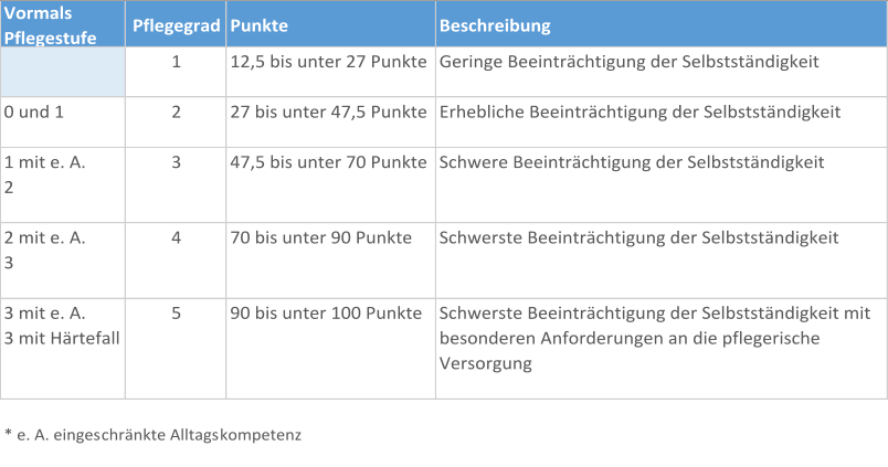 Vormals  Pflegestufe  Pflegegrad Punkte Beschreibung 1 12,5 bis unter 27 Punkte Geringe Beeinträchtigung der Selbstständigkeit  0 und 1 2 27 bis unter 47,5 Punkte Erhebliche Beeinträchtigung der Selbstständigkeit  1 mit e. A.                 2 3 47,5 bis unter 70 Punkte Schwere Beeinträchtigung der Selbstständigkeit  2 mit e. A.                 3 4 70 bis unter 90 Punkte Schwerste Beeinträchtigung der Selbstständigkeit  3 mit e. A.                 3 mit Härtefall 5 90 bis unter 100 Punkte Schwerste Beeinträchtigung der Selbstständigkeit mit  besonderen Anforderungen an die pflegerische  Versorgung * e. A. eingeschränkte Alltagskompetenz