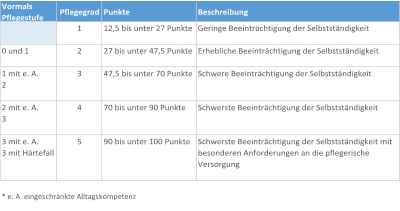 Vormals  Pflegestufe  Pflegegrad Punkte Beschreibung 1 12,5 bis unter 27 Punkte Geringe Beeinträchtigung der Selbstständigkeit  0 und 1 2 27 bis unter 47,5 Punkte Erhebliche Beeinträchtigung der Selbstständigkeit  1 mit e. A.                 2 3 47,5 bis unter 70 Punkte Schwere Beeinträchtigung der Selbstständigkeit  2 mit e. A.                 3 4 70 bis unter 90 Punkte Schwerste Beeinträchtigung der Selbstständigkeit  3 mit e. A.                 3 mit Härtefall 5 90 bis unter 100 Punkte Schwerste Beeinträchtigung der Selbstständigkeit mit  besonderen Anforderungen an die pflegerische  Versorgung * e. A. eingeschränkte Alltagskompetenz