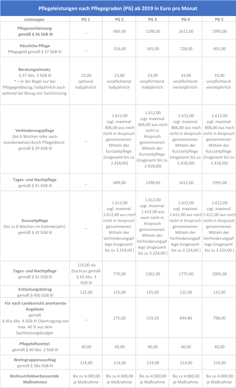 Leistungen  PG 1  PG 2 PG 3 PG 4 PG 5 Pflegesachleistung                                    gemäß § 36 SGB XI _ 685,00 1298,00 1612,00 1995,00 Häusliche Pflege                       Pflegegeld gemäß § 37 SGB XI _ 316,00 545,00 728,00 901,00 Tages- und Nachtpflege                           gemäß § 41 SGB XI _ 689,00 1298,00 1612,00 1995,00 Kurzzeitpflege                                                    (bis zu 8 Wochen im Kalenderjahr)  gemäß § 42 SGB XI  _ 1.612,00 zzgl. maximal  1.612,00 aus noch  nicht in Anspruch  genommenen  Mitteln der  Verhinderungspf lege (insgesamt  bis zu 3.224,00 ) 1.612,00 zzgl. maximal  1.612,00 aus  noch nicht in  Anspruch  genommenen  Mitteln der  Verhinderungspf lege (insgesamt  bis zu 3.224,00 ) 1.612,00 zzgl. maximal  1.612,00 aus noch  nicht in Anspruch  genommenen  Mitteln der  Verhinderungspf lege (insgesamt  bis zu 3.224,00 ) 1.612,00 zzgl. maximal  1.612,00 aus noch  nicht in Anspruch  genommenen  Mitteln der  Verhinderungspf lege (insgesamt  bis zu 3.224,00 ) Tages- und Nachtpflege                            gemäß § 41 SGB XI 125,00 als  Zuschuss gemäß  § 43 Abs. 3  SGB XI  770,00 1262,00 1775,00 2005,00 Entlastungsbetrag                                       gemäß § 45b SGB XI 125,00 125,00 125,00 125,00 125,00 Für nach Landesrecht anerkannte  Angebote                                                    gemäß  § 45a Abs. 4 SGB XI Übertragung von  max. 40 % aus dem  Sachleistungsbudget  _ 275,60 519,20 644,80 798,00 Pflegehilfsmittel                                          gemäß § 40 Abs. 2 SGB XI 40,00 40,00 40,00 40,00 40,00 Wohngruppenzuschlag                              gemäß § 38a SGB XI  214,00 214,00 214,00 214,00 214,00 Wohnumfeldverbessernde  Maßnahmen Bis zu 4.000,00           je Maßnahme Bis zu 4.000,00           je Maßnahme Bis zu 4.000,00           je Maßnahme Bis zu 4.000,00           je Maßnahme Bis zu 4.000,00           je Maßnahme 1.612,00 zzgl. maximal  806,00 aus noch  nicht in Anspruch  genommenen  Mitteln der  Kurzzeitpflege  (insgesamt bis zu   2.418,00) Verhinderungspflege                                       (bis 6 Wochen oder auch  stundenweise) durch Pflegedienst  gemäß § 39 SGB XI  _ 1.612,00 zzgl. maximal  806,00 aus noch  nicht in Anspruch  genommenen  Mitteln der  Kurzzeitpflege  (insgesamt bis zu   2.418,00) 1.612,00 zzgl. maximal  806,00 aus noch  nicht in  Anspruch  genommenen  Mitteln der  Kurzzeitpflege  (insgesamt bis zu   2.418,00) 1.612,00 zzgl. maximal  806,00 aus noch  nicht in Anspruch  genommenen  Mitteln der  Kurzzeitpflege  (insgesamt bis zu   2.418,00) Pflegeleistungen nach Pflegegraden (PG) ab 2019 in Euro pro Monat Beratungseinsatz ,  § 37 Abs. 3 SGB XI * = in der Regel nur bei  Pflegegeldbezug; halbjährlich auch  optional bei Bezug von Sachleistung 23,00                                               optional                       halbjährlich 23,00  verpflichtend  halbjährlich 23,00  verpflichtend  halbjährlich 33,00  verpflichtend  vierteljährlich 33,00  verpflichtend  vierteljährlich